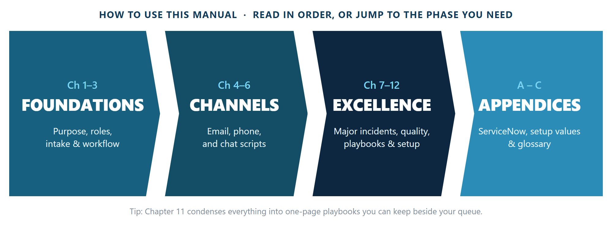 Roadmap of the manual in four phases: Foundations chapters 1 to 3, Channels chapters 4 to 6, Excellence chapters 7 to 12, Appendices for ServiceNow.