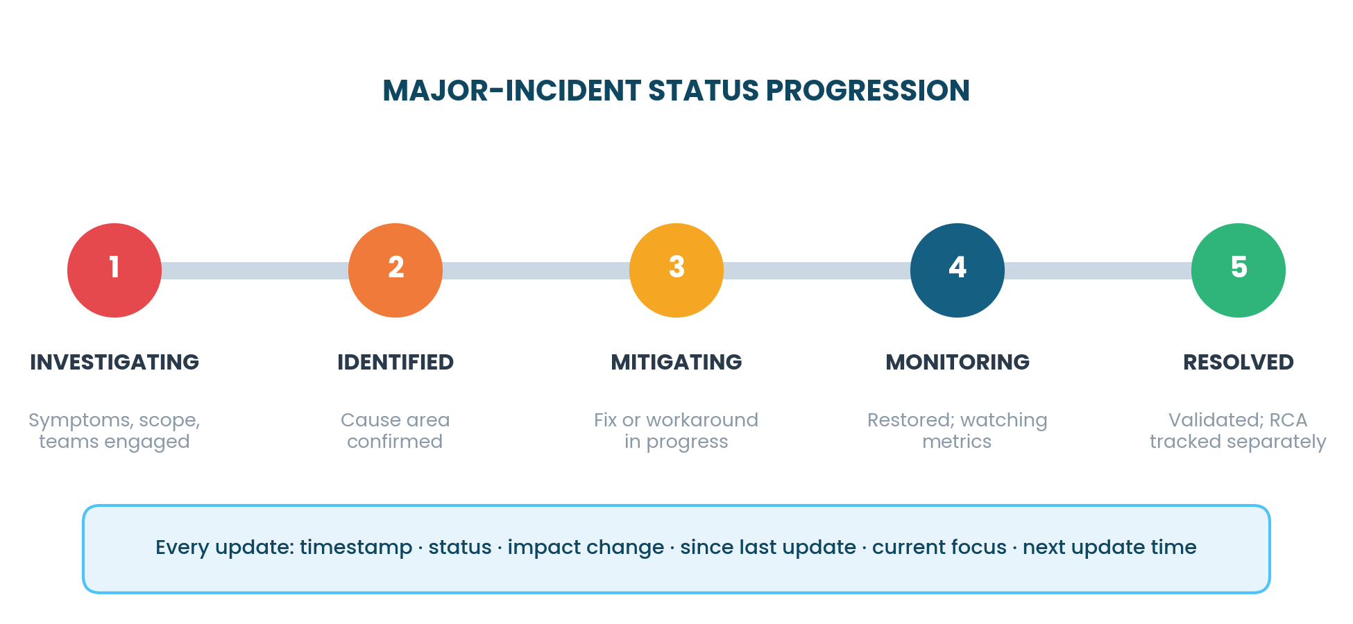 Five-stage timeline: investigating, identified, mitigating, monitoring, resolved, with mandatory update fields beneath.