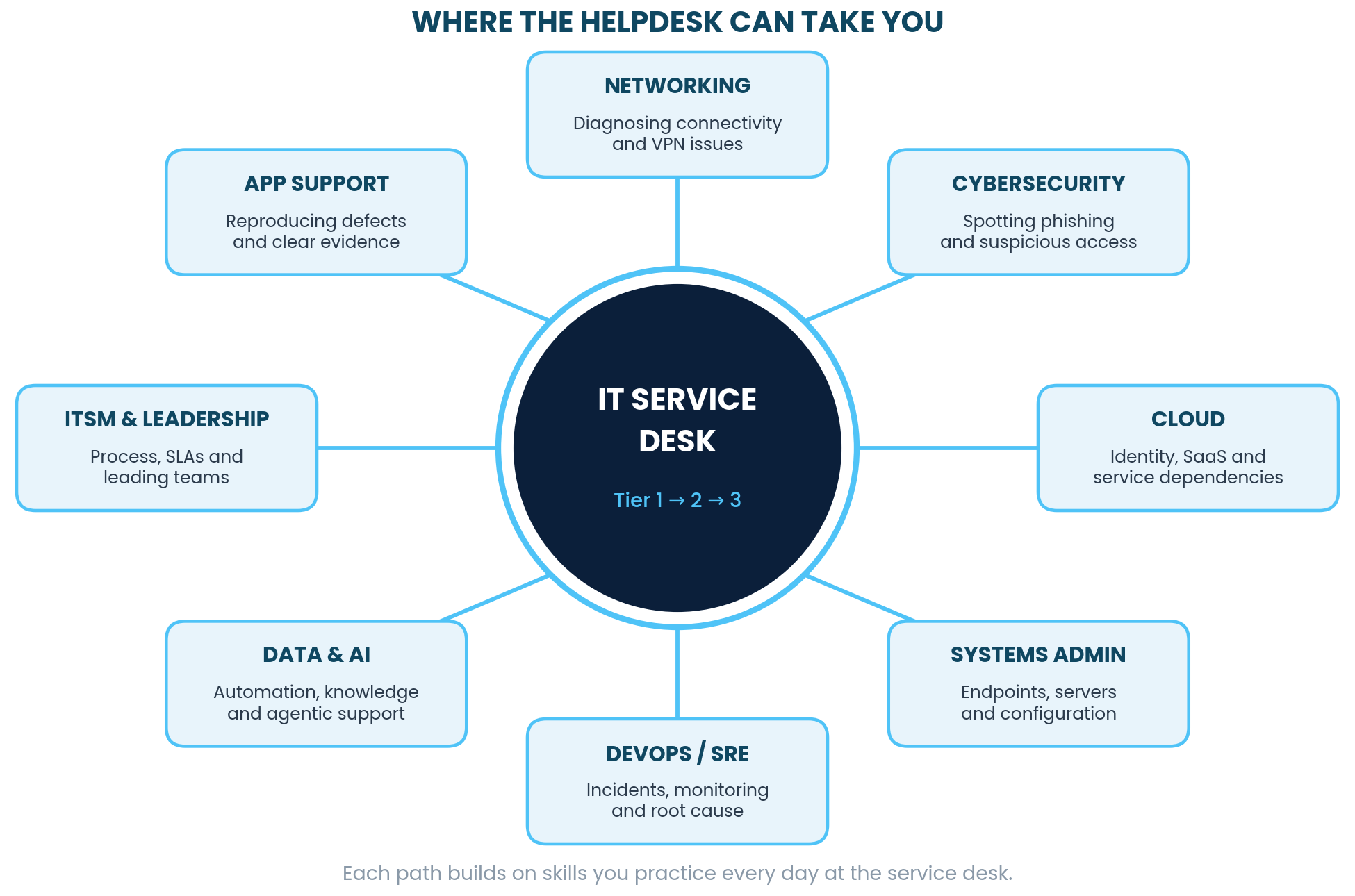 Hub diagram with the IT service desk at the center linked to eight career areas: networking, cybersecurity, cloud, systems administration, DevOps and SRE, data and AI, ITSM and leadership, and application support.